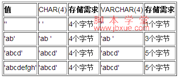 <a href=http://www.jb200.com/db/<a href=http://www.jb200.com/mysql/ target=_blank class=infotextkey>mysql</a>/ _fcksavedurl=http://www.jb200.com/db/mysql/ target=_blank class=infotextkey>mysql</a>ֶcharvarchar